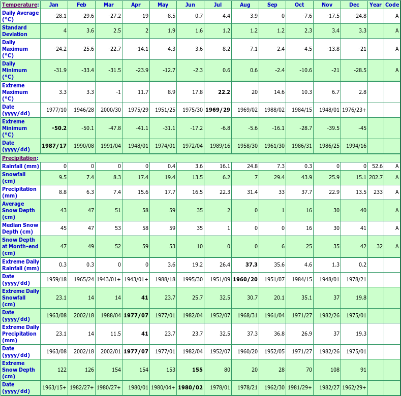 Clyde A Climate Data Chart